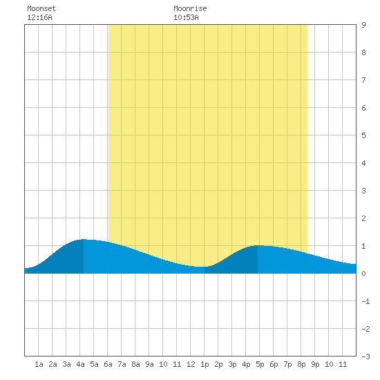 Jamestown Bridge tide chart for Tuesday, June 11, 2024
