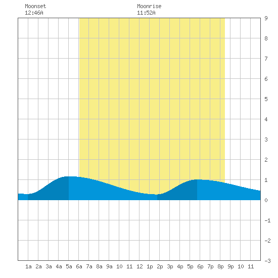 Jamestown Bridge tide chart for Wednesday, June 12, 2024