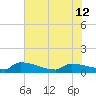 Jamestown Bridge tide chart for Wednesday, June 12, 2024