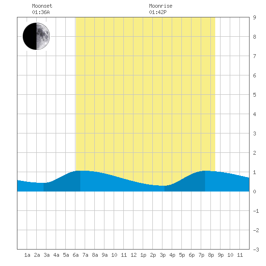 Jamestown Bridge tide chart for Friday, June 14, 2024