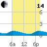 Jamestown Bridge tide chart for Friday, June 14, 2024