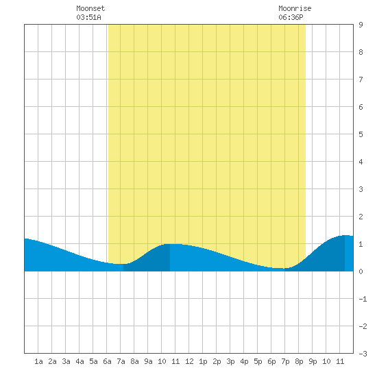 Jamestown Bridge tide chart for Wednesday, June 19, 2024