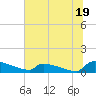 Jamestown Bridge tide chart for Wednesday, June 19, 2024