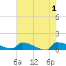 Jamestown Bridge tide chart for Saturday, June 1, 2024