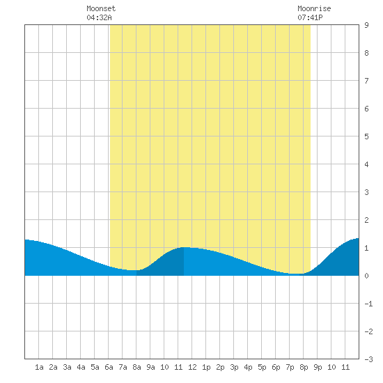 Jamestown Bridge tide chart for Thursday, June 20, 2024