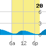 Jamestown Bridge tide chart for Thursday, June 20, 2024