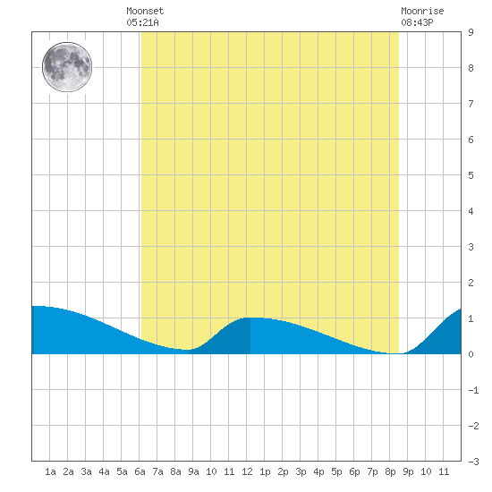 Jamestown Bridge tide chart for Friday, June 21, 2024