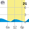 Jamestown Bridge tide chart for Friday, June 21, 2024