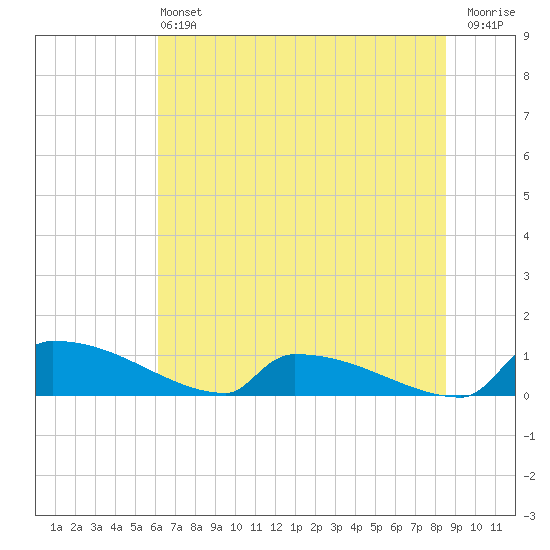 Jamestown Bridge tide chart for Saturday, June 22, 2024