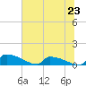Jamestown Bridge tide chart for Sunday, June 23, 2024