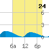 Jamestown Bridge tide chart for Monday, June 24, 2024