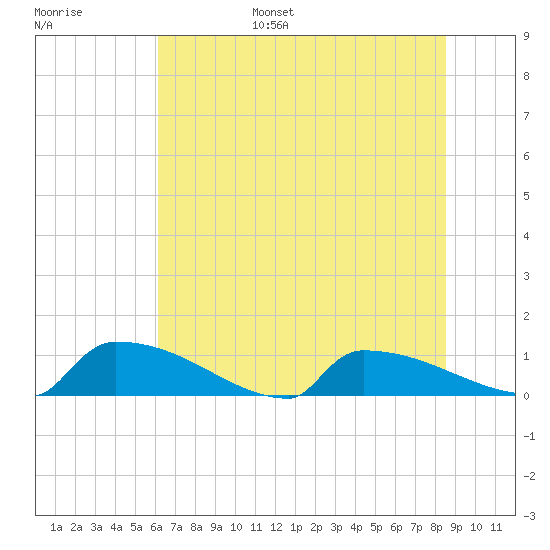 Jamestown Bridge tide chart for Wednesday, June 26, 2024