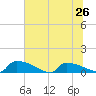 Jamestown Bridge tide chart for Wednesday, June 26, 2024
