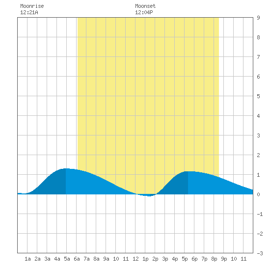Jamestown Bridge tide chart for Thursday, June 27, 2024