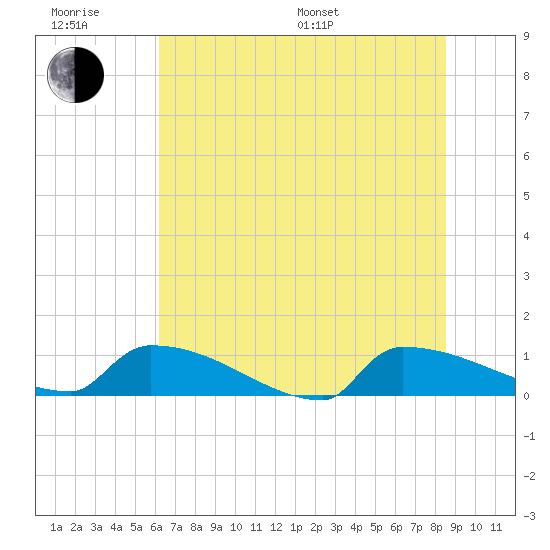 Jamestown Bridge tide chart for Friday, June 28, 2024