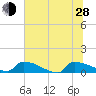 Jamestown Bridge tide chart for Friday, June 28, 2024