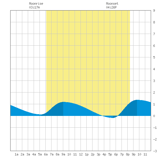 Jamestown Bridge tide chart for Sunday, June 2, 2024