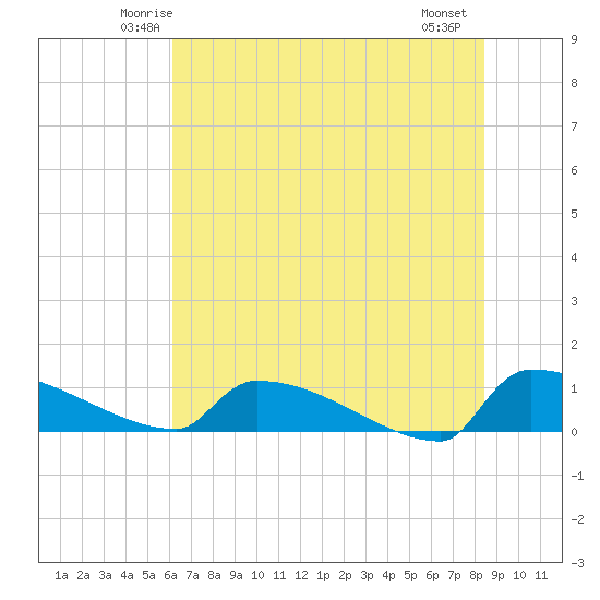 Jamestown Bridge tide chart for Monday, June 3, 2024