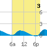 Jamestown Bridge tide chart for Monday, June 3, 2024