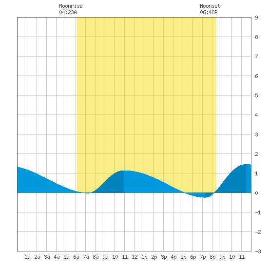 Jamestown Bridge tide chart for Tuesday, June 4, 2024