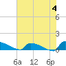 Jamestown Bridge tide chart for Tuesday, June 4, 2024