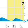 Jamestown Bridge tide chart for Friday, June 7, 2024