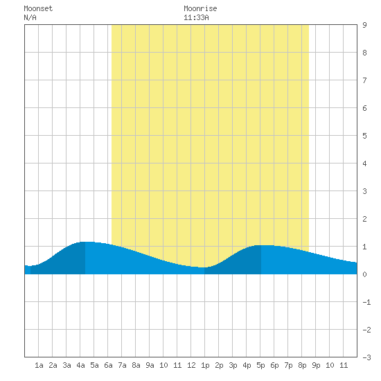Jamestown Bridge tide chart for Thursday, July 11, 2024