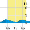 Jamestown Bridge tide chart for Thursday, July 11, 2024
