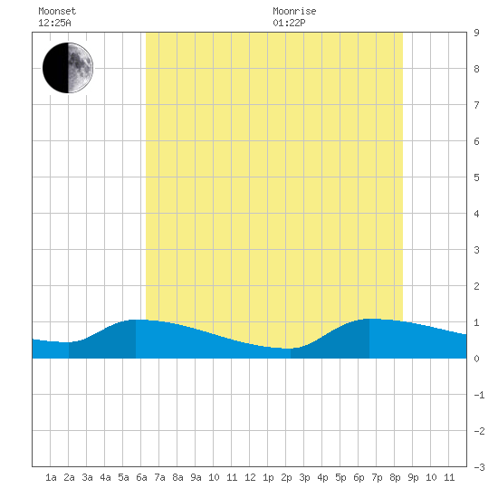 Jamestown Bridge tide chart for Saturday, July 13, 2024