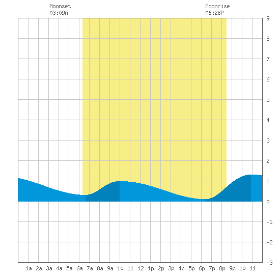 Jamestown Bridge tide chart for Thursday, July 18, 2024