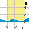 Jamestown Bridge tide chart for Thursday, July 18, 2024