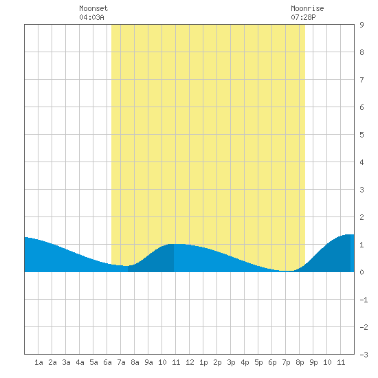 Jamestown Bridge tide chart for Friday, July 19, 2024