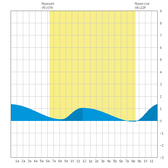Jamestown Bridge tide chart for Saturday, July 20, 2024