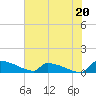 Jamestown Bridge tide chart for Saturday, July 20, 2024