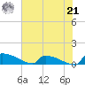 Jamestown Bridge tide chart for Sunday, July 21, 2024