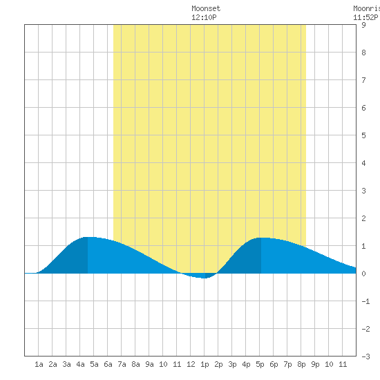Jamestown Bridge tide chart for Friday, July 26, 2024