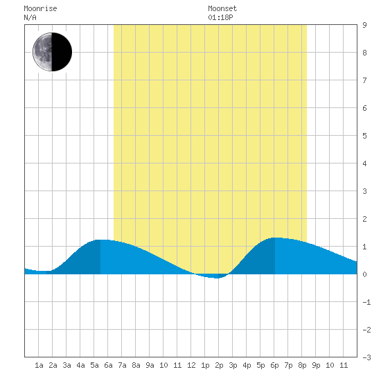 Jamestown Bridge tide chart for Saturday, July 27, 2024