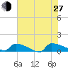 Jamestown Bridge tide chart for Saturday, July 27, 2024