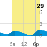 Jamestown Bridge tide chart for Monday, July 29, 2024