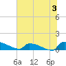 Jamestown Bridge tide chart for Wednesday, July 3, 2024