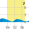 Jamestown Bridge tide chart for Sunday, July 7, 2024