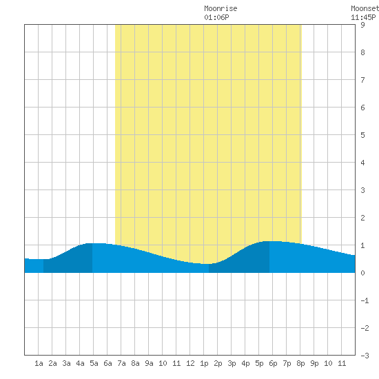 Jamestown Bridge tide chart for Sunday, August 11, 2024