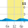 Jamestown Bridge tide chart for Sunday, August 11, 2024
