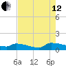 Jamestown Bridge tide chart for Monday, August 12, 2024