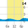 Jamestown Bridge tide chart for Wednesday, August 14, 2024