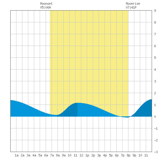 Jamestown Bridge tide chart for Sunday, August 18, 2024