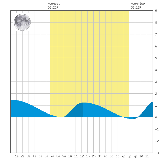 Jamestown Bridge tide chart for Monday, August 19, 2024
