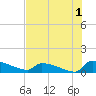Jamestown Bridge tide chart for Thursday, August 1, 2024