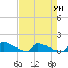 Jamestown Bridge tide chart for Tuesday, August 20, 2024