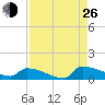 Jamestown Bridge tide chart for Monday, August 26, 2024